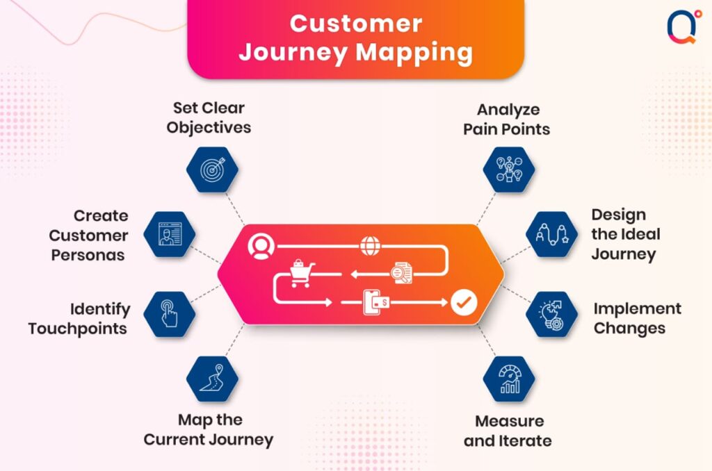 Customer Journey Mapping