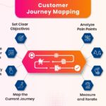 Customer Journey Mapping